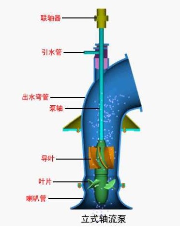 了解详情混流泵结构示意图混流泵结构示意图更多产品轴流泵水处理环保